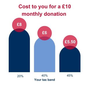 A visual representation of the cost of a £10 monthly donation after tax relief based on different UK income tax bands. It consists of three bar-like shapes labelled with tax rates: 20%, 40%, and 45%. Each bar has a corresponding cost for the donor: 20% tax band £8, 40% tax band £6 and 45% tax band: £5.50. The title reads, "Cost to you for a £10 monthly donation." The graphic is color-coded and designed to show that higher tax rates result in greater tax relief for donors.