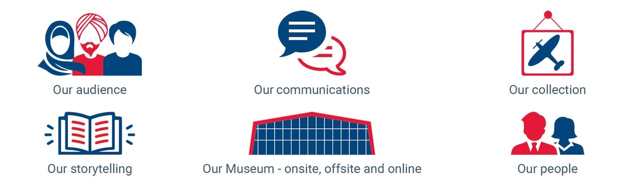 Our 6 areas of focus for EDI - our audience, our communications, our collection, our storytelling, our Museum - onsite, offsite and online, and our people